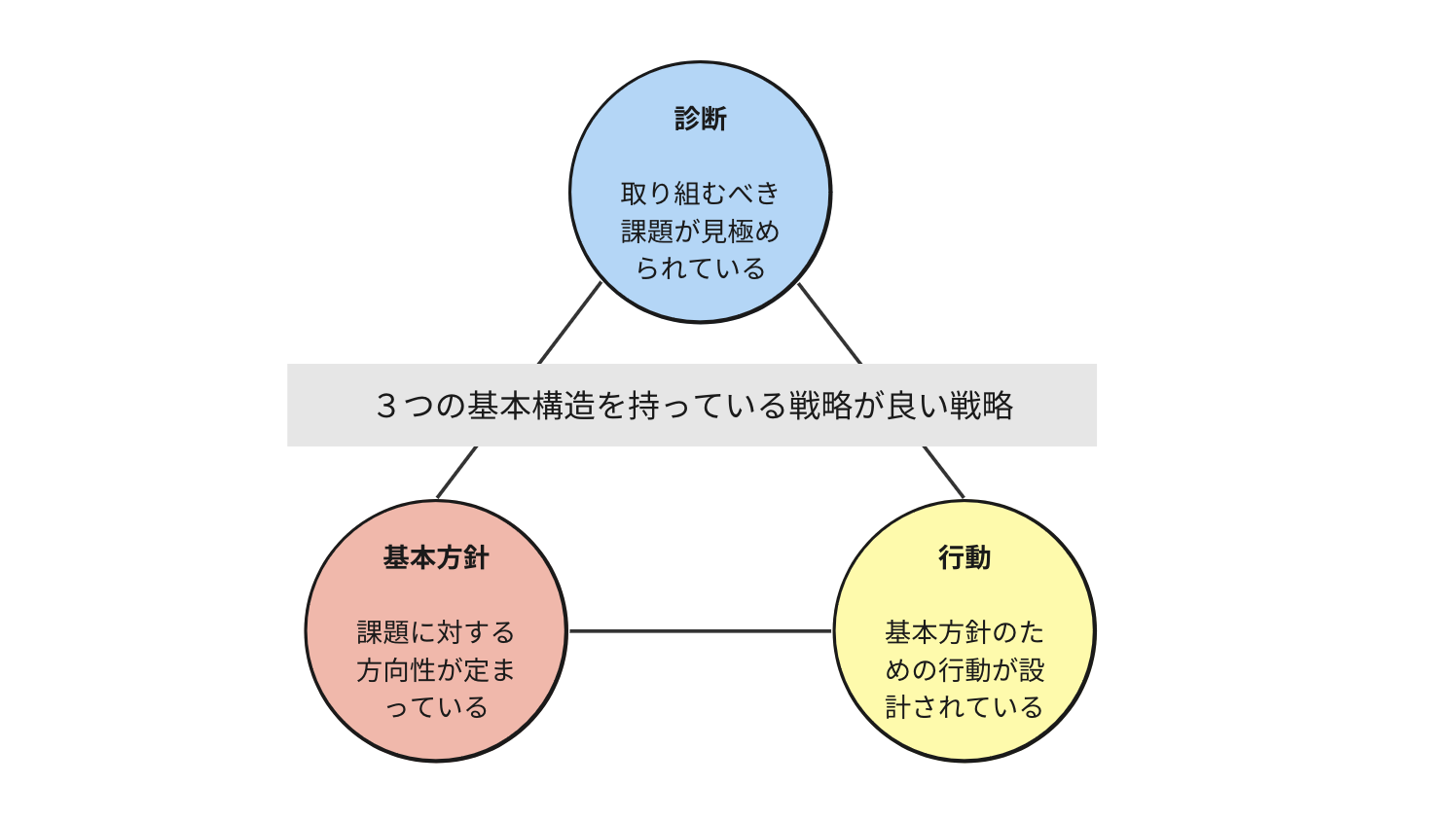 良い戦略の3つの基本構造