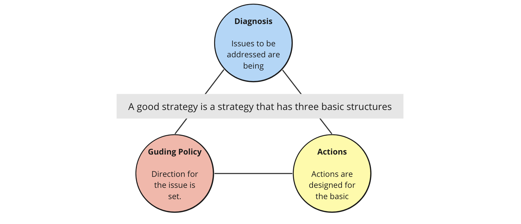 Good Strategy’s Three Basic Structures